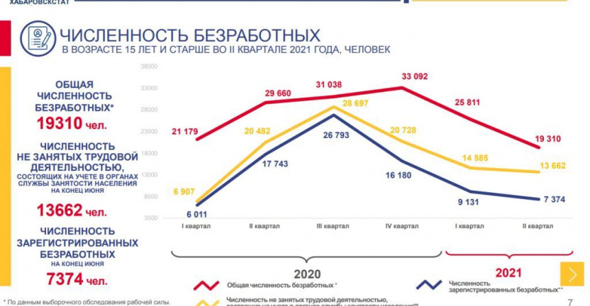 Занятость и безработица в Хабаровском крае во II квартале 2021 года