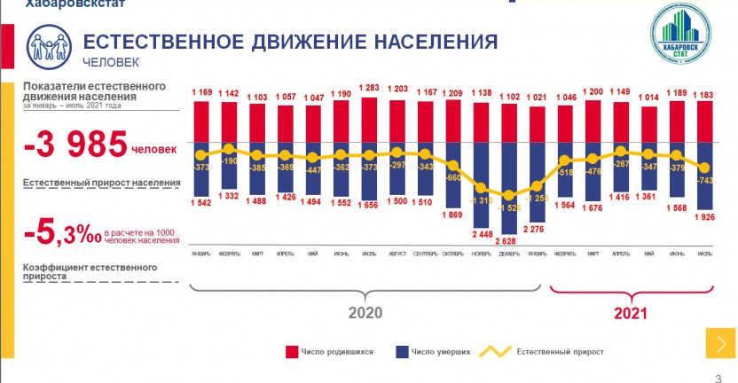 Оперативные демографические показатели Хабаровского края за январь-июль 2021 года