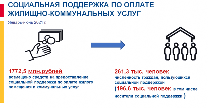 Социальная поддержка по оплате ЖКУ в  январе-июне 2021 года по Хабаровскому краю.