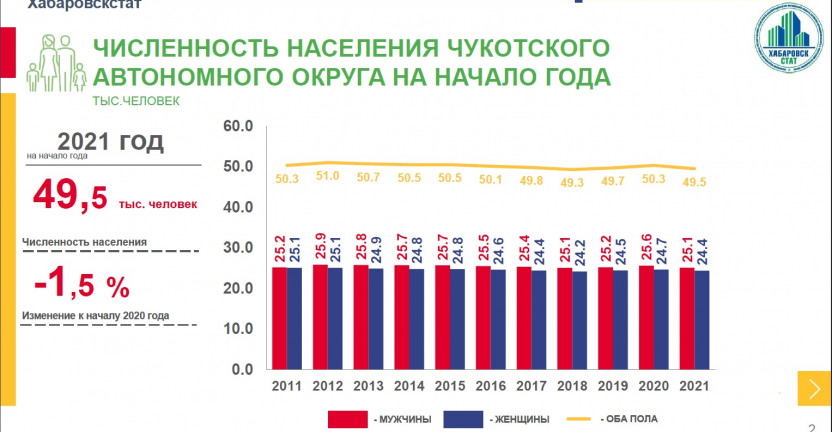 Возрастно-половой состав населения Чукотского автономного округа на начало 2021 года
