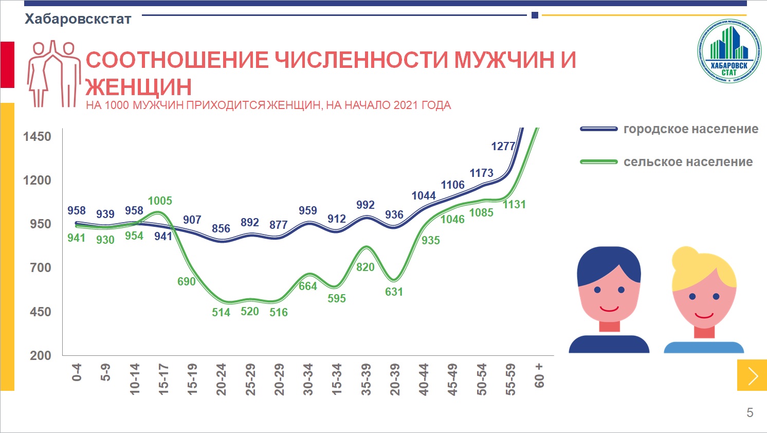 Какое население в хабаровском крае. Хабаровск численность населения 2021. Хабаровск население 2022. Население Хабаровска на 2021 год. Мужское и женское население Хабаровского края.