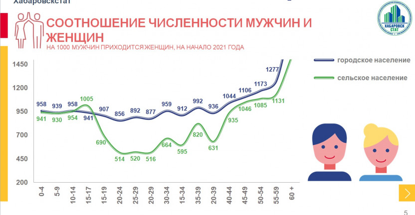 Возрастно-половой состав населения Хабаровского края на начало 2021 года