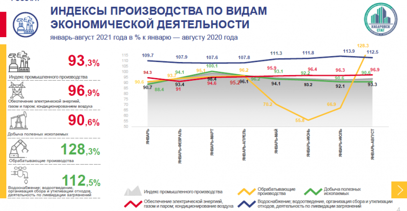 Индексы промышленного производства по Чукотскому автономному округу за январь-август 2021 года