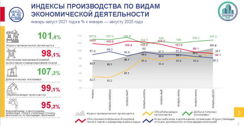 Индексы промышленного производства по Хабаровскому краю за январь-август 2021 года