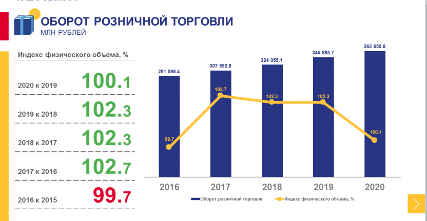 Оборот розничной торговли и общественного питания Хабаровского края за 2016-2020 годы