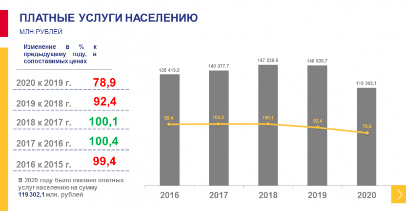 Основные сведения о платных услугах населению Хабаровского края за 2016-2020 годы