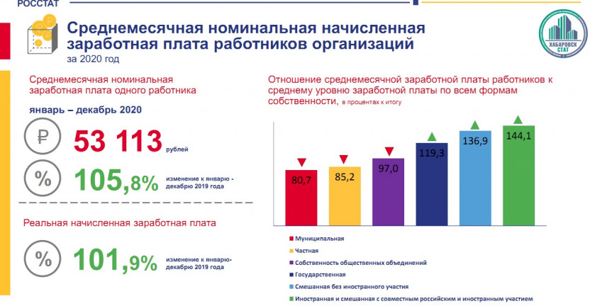 О среднемесячной номинальной заработной плате по Хабаровскому краю за 2020 год