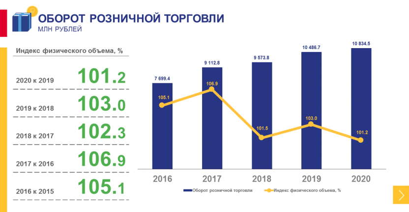 Оборот розничной торговли и общественного питания Чукотского автономного округа за 2016-2020 годы