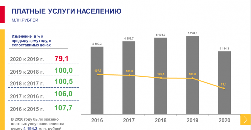 Основные сведения о платных услугах населению Чукотского автономного округа за 2016-2020 годы