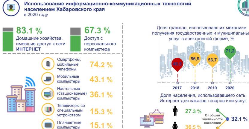 Использование информационно-коммуникационных технологий населением Хабаровского края в 2020 году