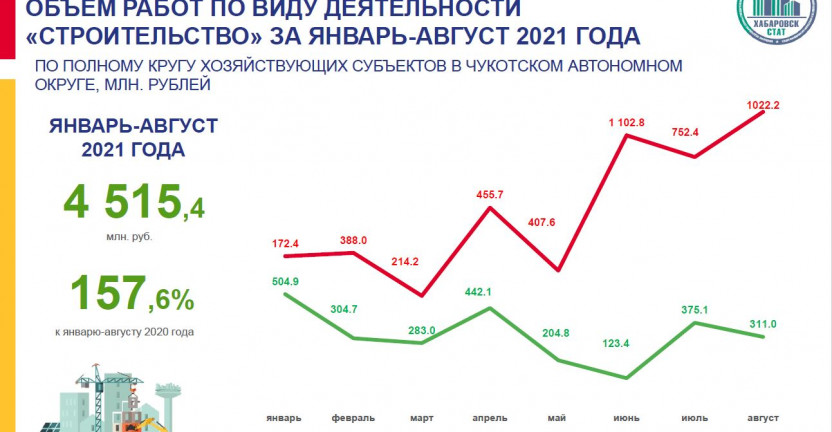 Объем работ по виду экономической деятельности "Строительство" в январе-августе 2021 г. в Чукотском автономном округе