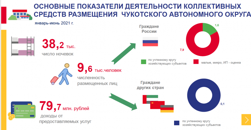 Основные  показатели деятельности коллективных средств размещения Чукотского автономного округа в январе-июне 2021 года
