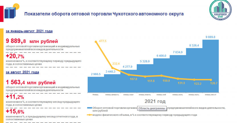 Оборот оптовой торговли Чукотского автономного округа за январь-август 2021 года