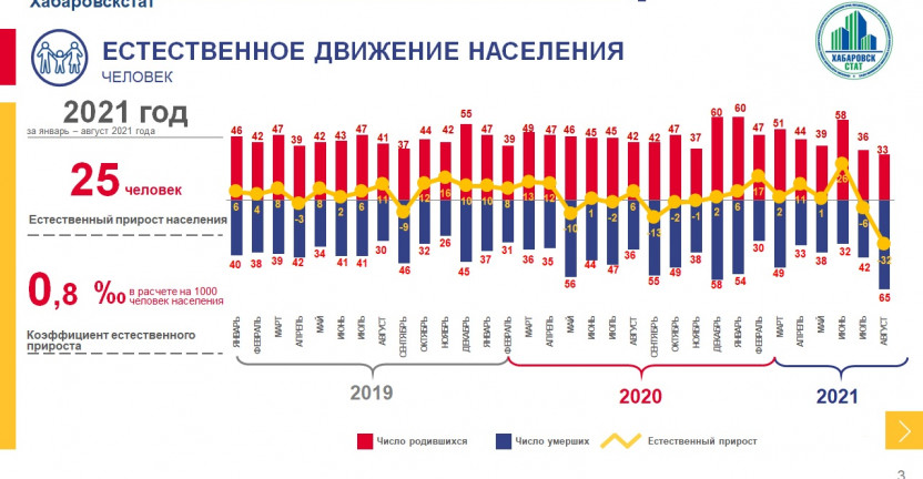 Оперативные демографические показатели Чукотского автономного округа за январь-август 2021 года