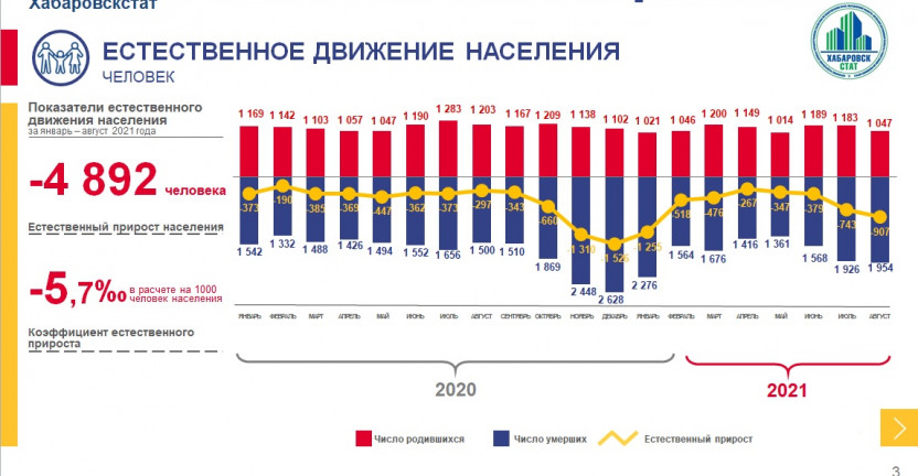 Оперативные демографические показатели Хабаровского края за январь-август 2021 года