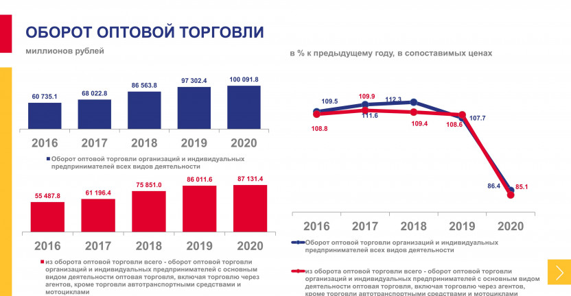 Оборот оптовой торговли Магаданской области за 2016-2020 годы