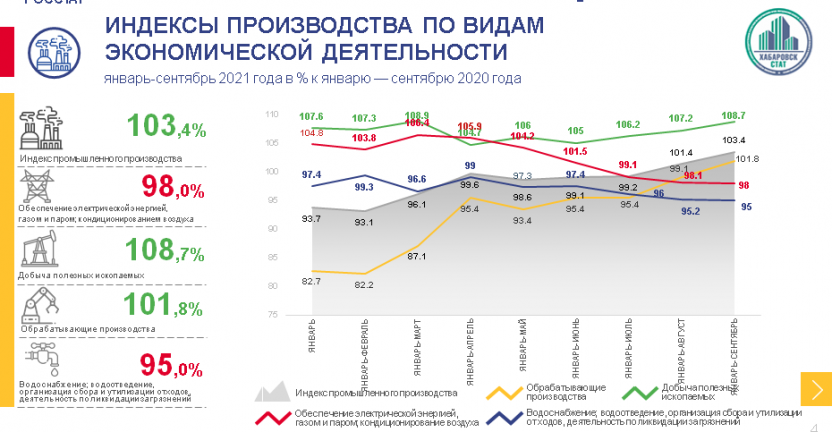 Индексы промышленного производства по Хабаровскому краю за январь-сентябрь 2021 года