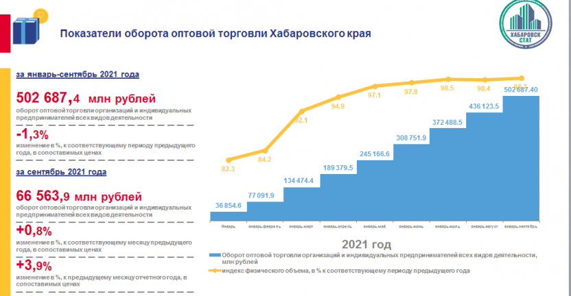 Оборот оптовой торговли Хабаровского края за январь-сентябрь 2021 года