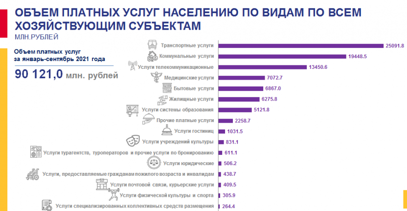 Сведения об объеме платных услуг населению по видам Хабаровского края за январь-сентябрь 2021 года