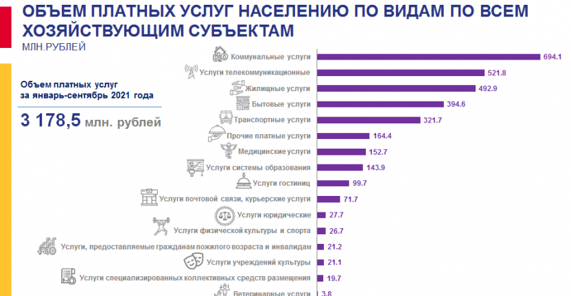 Сведения об объеме платных услуг населению по видам Чукотского автономного округа за январь-сентябрь 2021 года