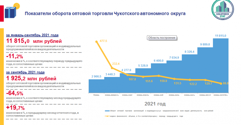 Оборот оптовой торговли Чукотского автономного округа за январь-сентябрь 2021 года