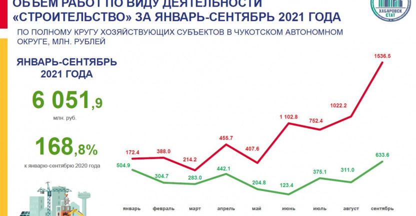Объем работ по виду экономической деятельности "Строительство" в январе-сентябре 2021 г. в Чукотском автономном округе