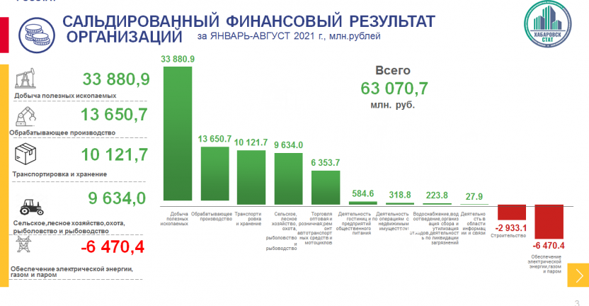 О финансовом состоянии организаций Хабаровского края  за январь-август 2021г