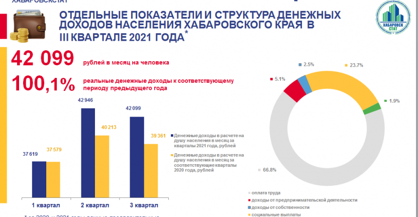 Отдельные показатели и структура денежных доходов населения Хабаровского края в III квартале 2021 года