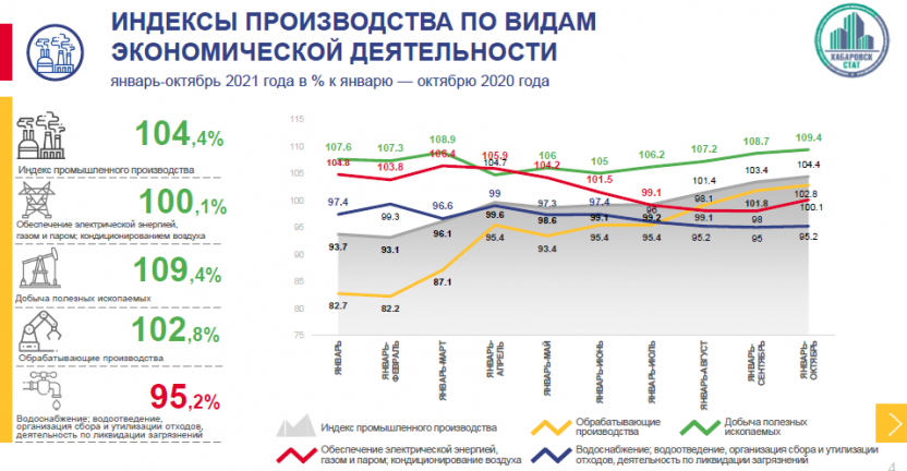 Индексы промышленного производства по Хабаровскому краю за январь-октябрь 2021 года