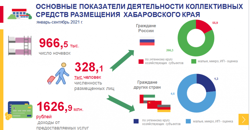 Основные  показатели деятельности коллективных средств размещения Хабаровского края в январе-сентябре 2021 года