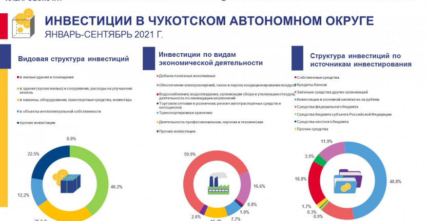 Инвестиции в Чукотском автономном округе за январь - сентябрь 2021 года