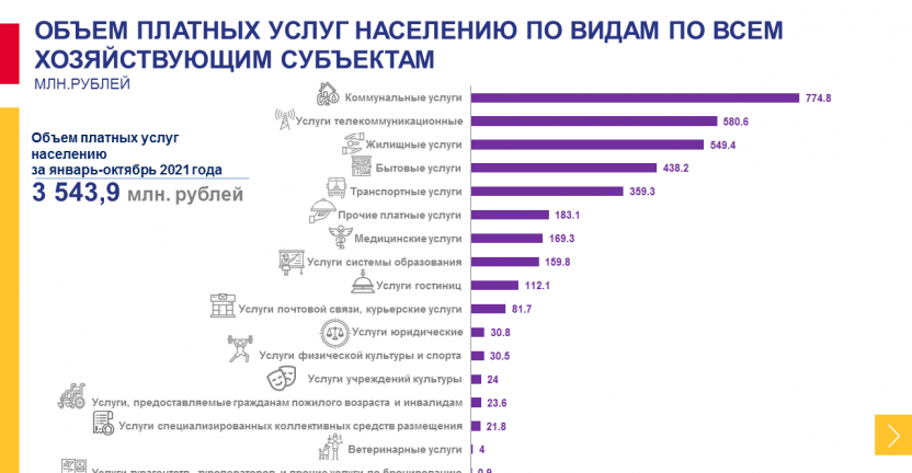 Сведения об объеме платных услуг населению по видам Чукотского автономного округа за январь-октябрь 2021 года