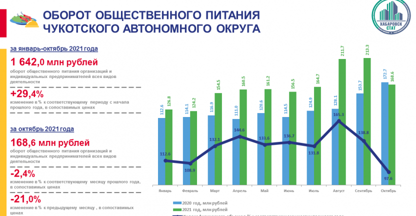 Оборот общественного питания Чукотского автономного округа за январь-октябрь 2021 года