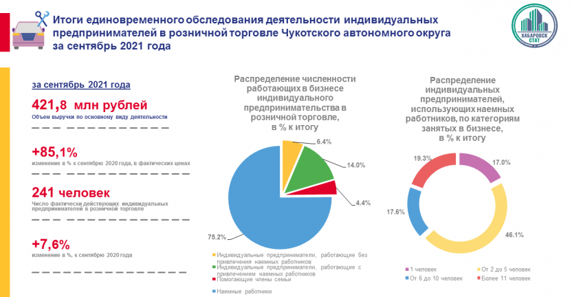 Итоги обследования индивидуальных предпринимателей в розничной торговле Чукотского автономного округа за сентябрь 2021 года