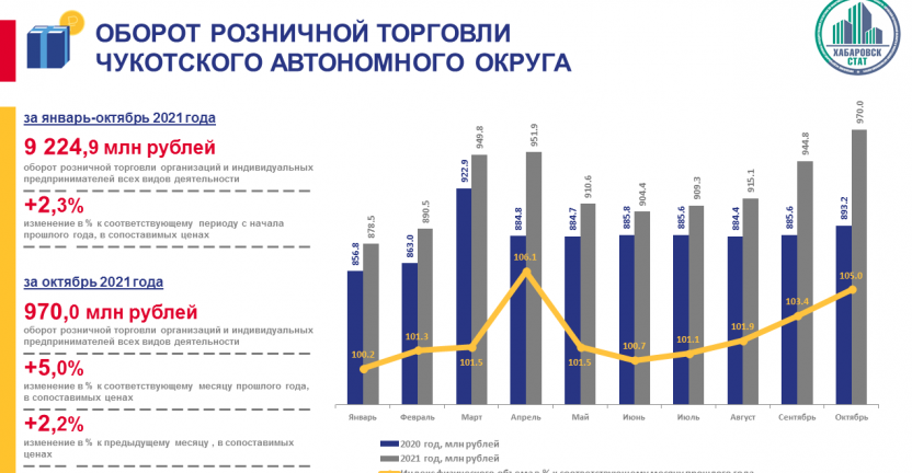 Оборот розничной торговли Чукотского автономного округа за январь-октябрь 2021 года
