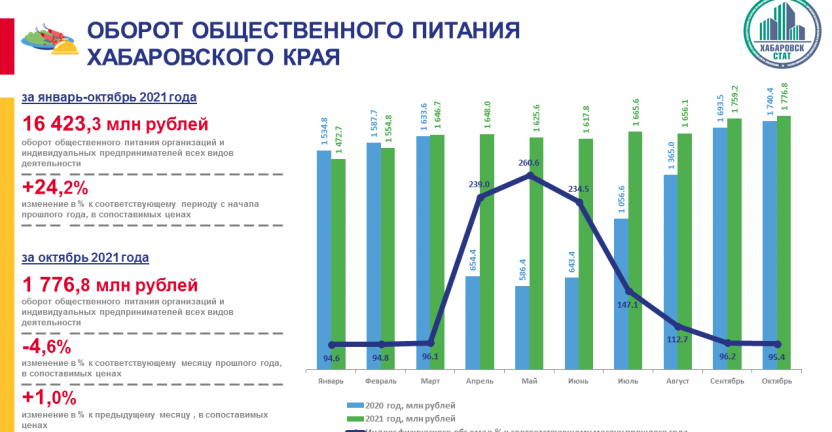 Оборот общественного питания Хабаровского края за январь-октябрь 2021 года