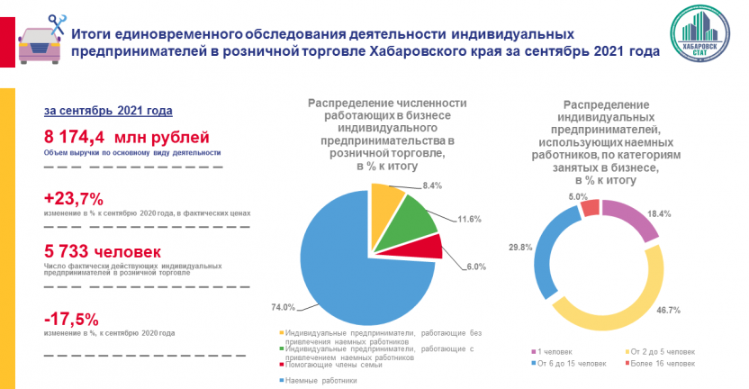 Итоги обследования индивидуальных предпринимателей в розничной торговле Хабаровского края за сентябрь 2021 года
