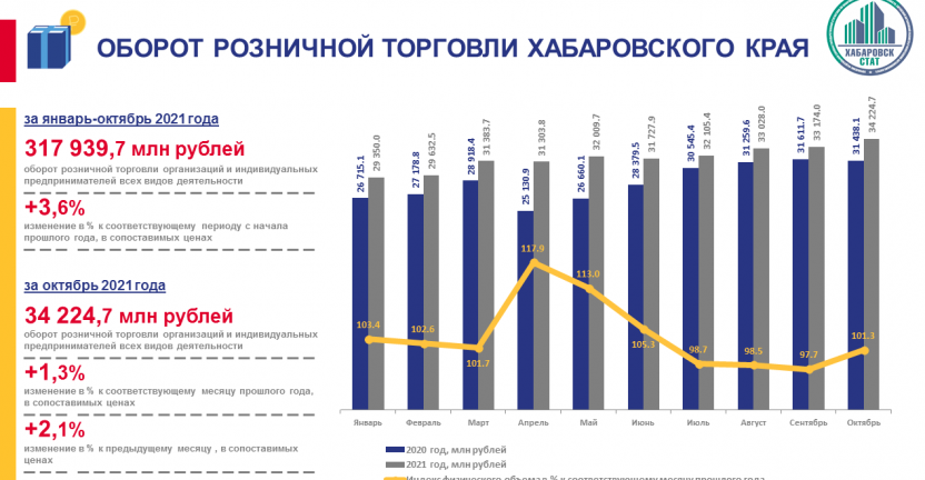 Оборот розничной торговли Хабаровского края за январь-октябрь 2021 года