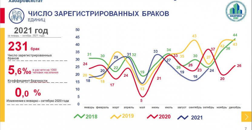 Оперативные демографические показатели Чукотского автономного округа за январь-октябрь 2021 года