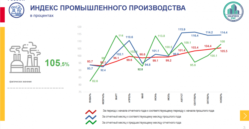 Индексы промышленного производства по Хабаровскому краю за январь-ноябрь 2021 года