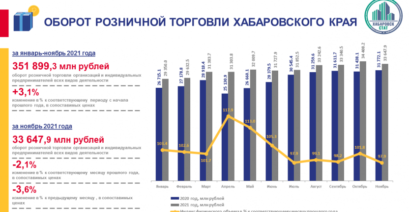 Сайт росстат хабаровский край. Структура оборота розничной торговли. Оборот розничной торговли. Сфера услуг Хабаровского края.