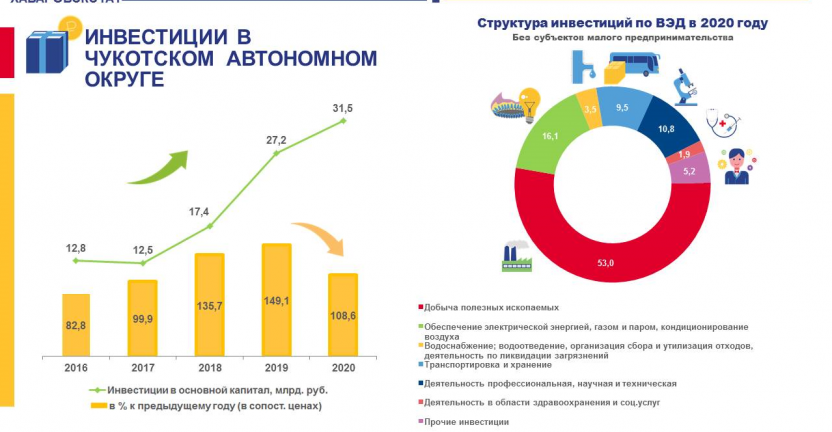 Инвестиции в Чукотском автономном округе за 2020 год