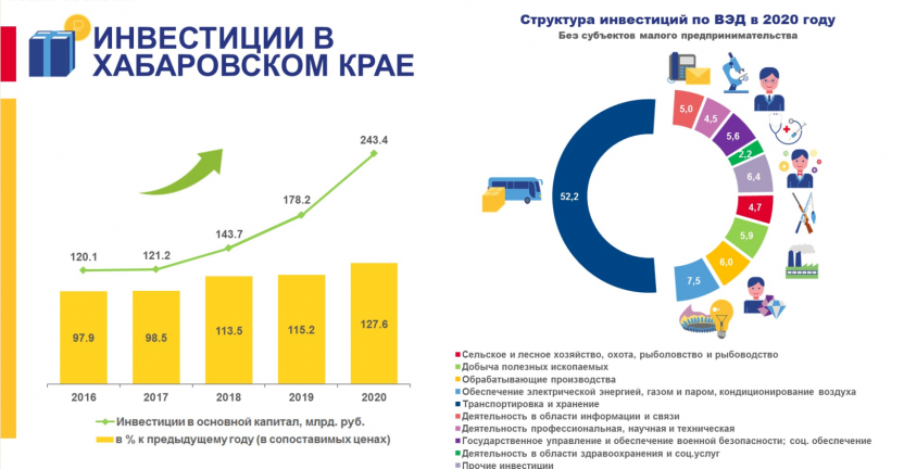 Инвестиции в Хабаровском крае за 2020 год