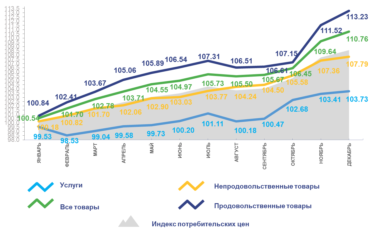 Индекс магадан. Индекс потребительских цен на 2022. Индекс Магадана. ИПЦ сэр на декабрь 2021гш.