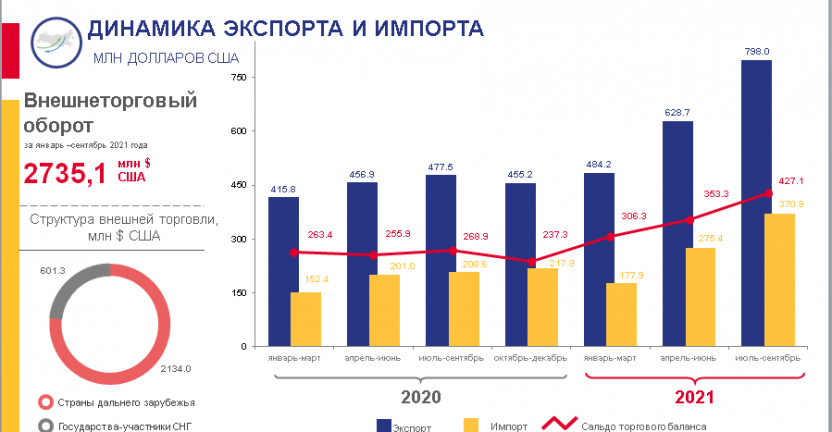 Внешняя торговля Хабаровского края в январе-сентябре 2021 года
