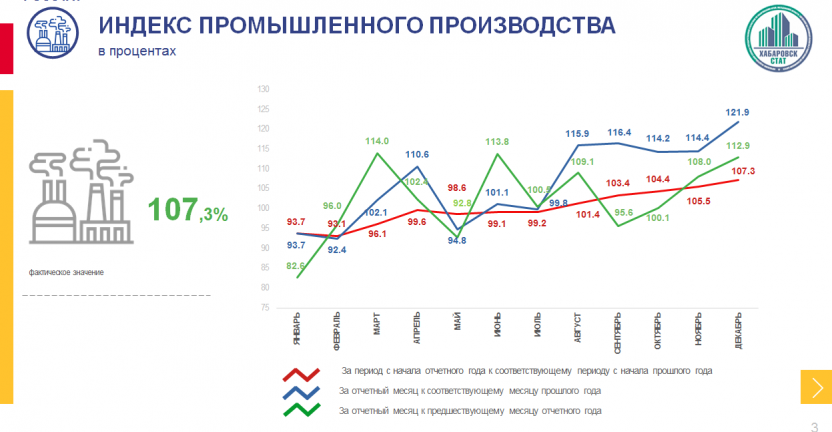Индекс промышленного производства по Хабаровскому краю за январь-декабрь 2021 года