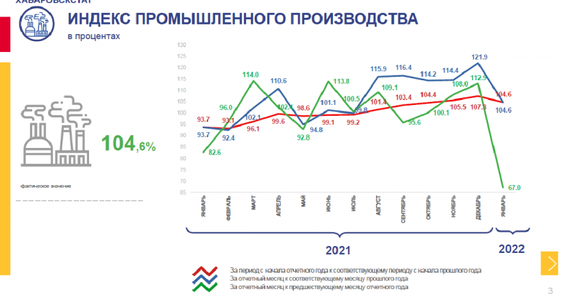 Индекс промышленного производства по Хабаровскому краю за январь 2022 года