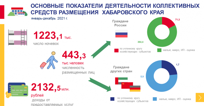Основные  показатели деятельности коллективных средств размещения Хабаровского края за январь-декабрь  2021 года