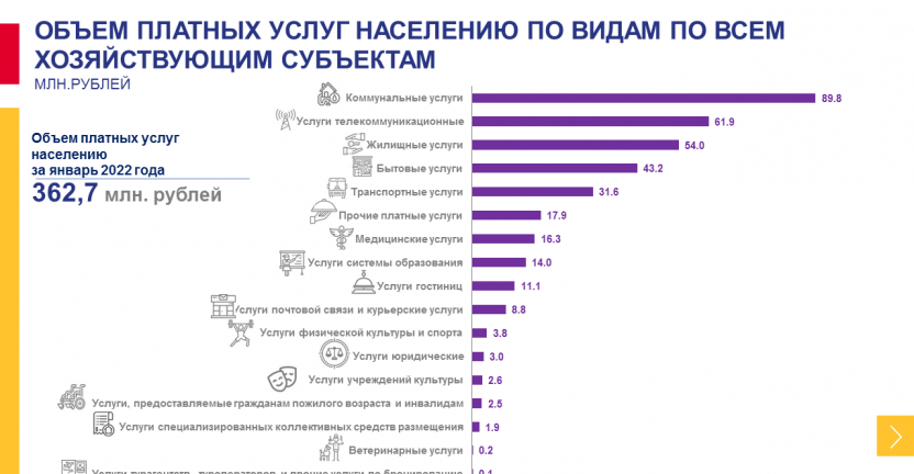 Оперативные данные об объеме платных услуг населению Чукотского автономного округа за январь 2022 года