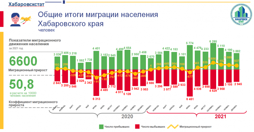 Оперативные итоги миграции населения Хабаровского края за 2021 год